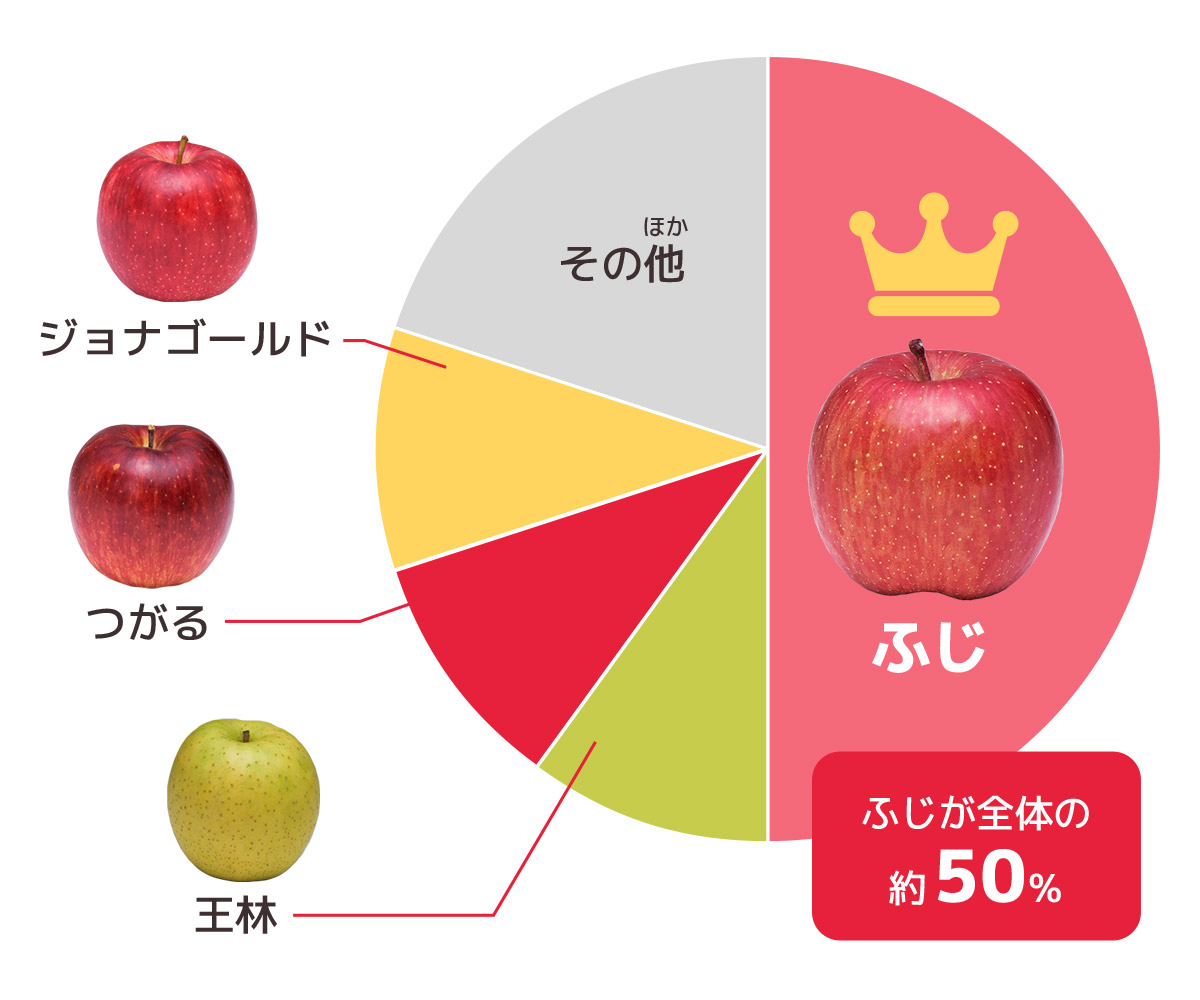 青森県で作られているりんごの品種