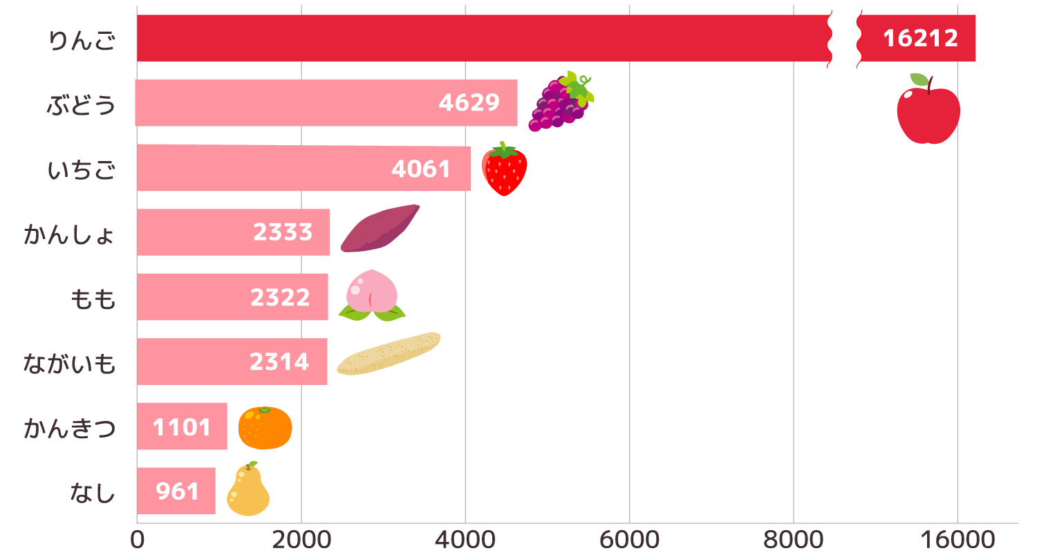 2021年の野菜・果物等の輸出額
