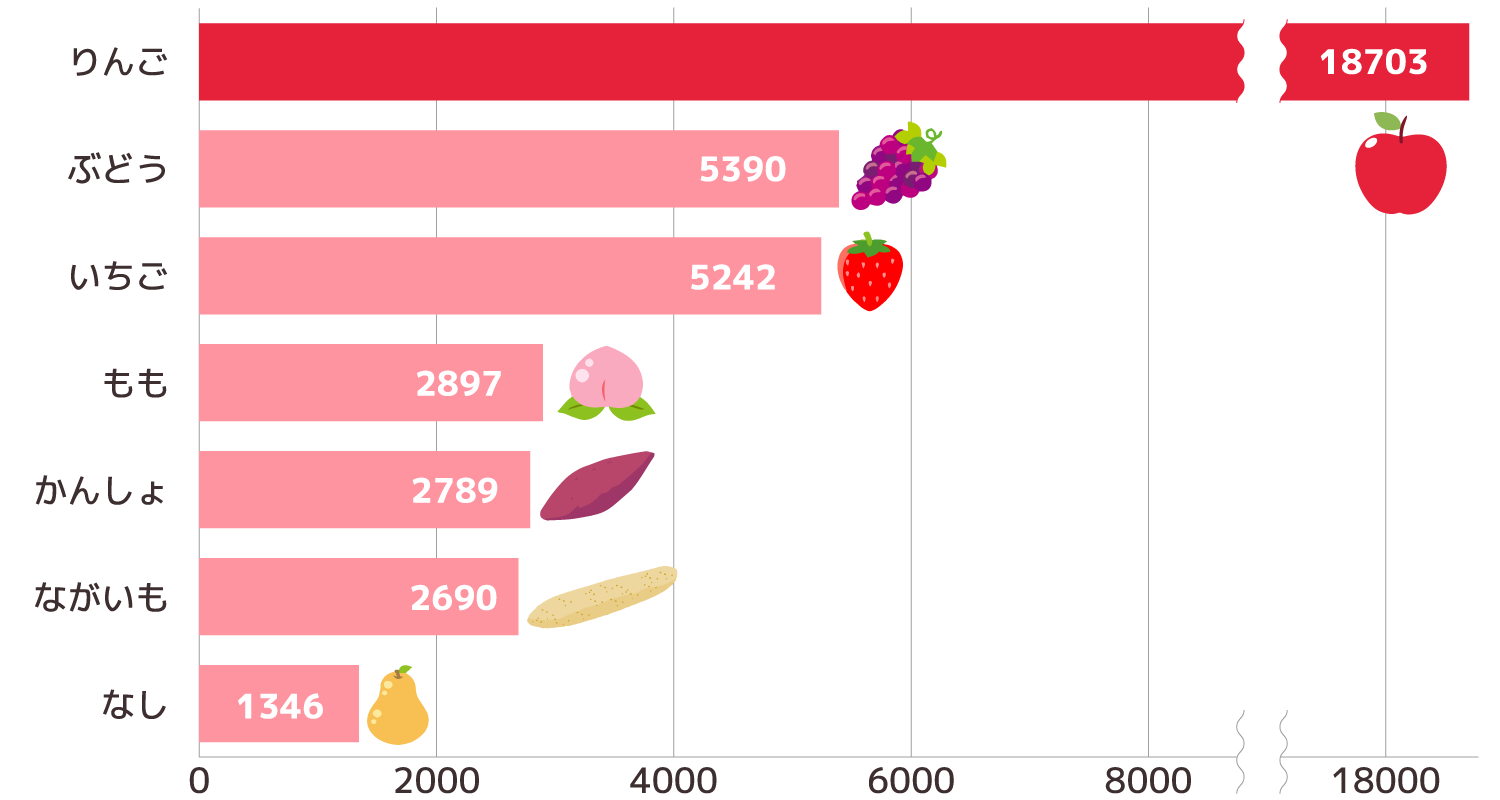 2022年の野菜・果物等の輸出額
