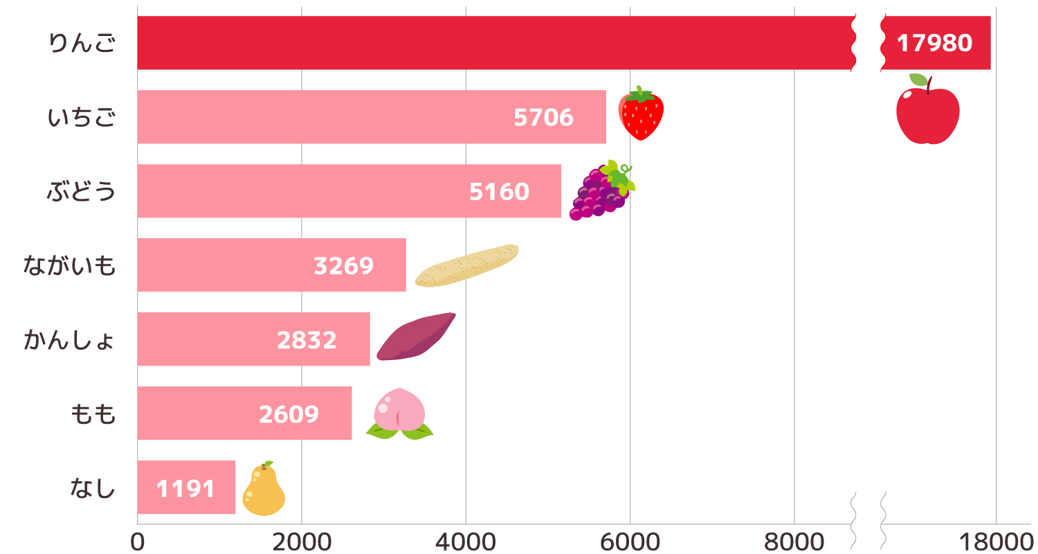 2023年の野菜・果物等の輸出額