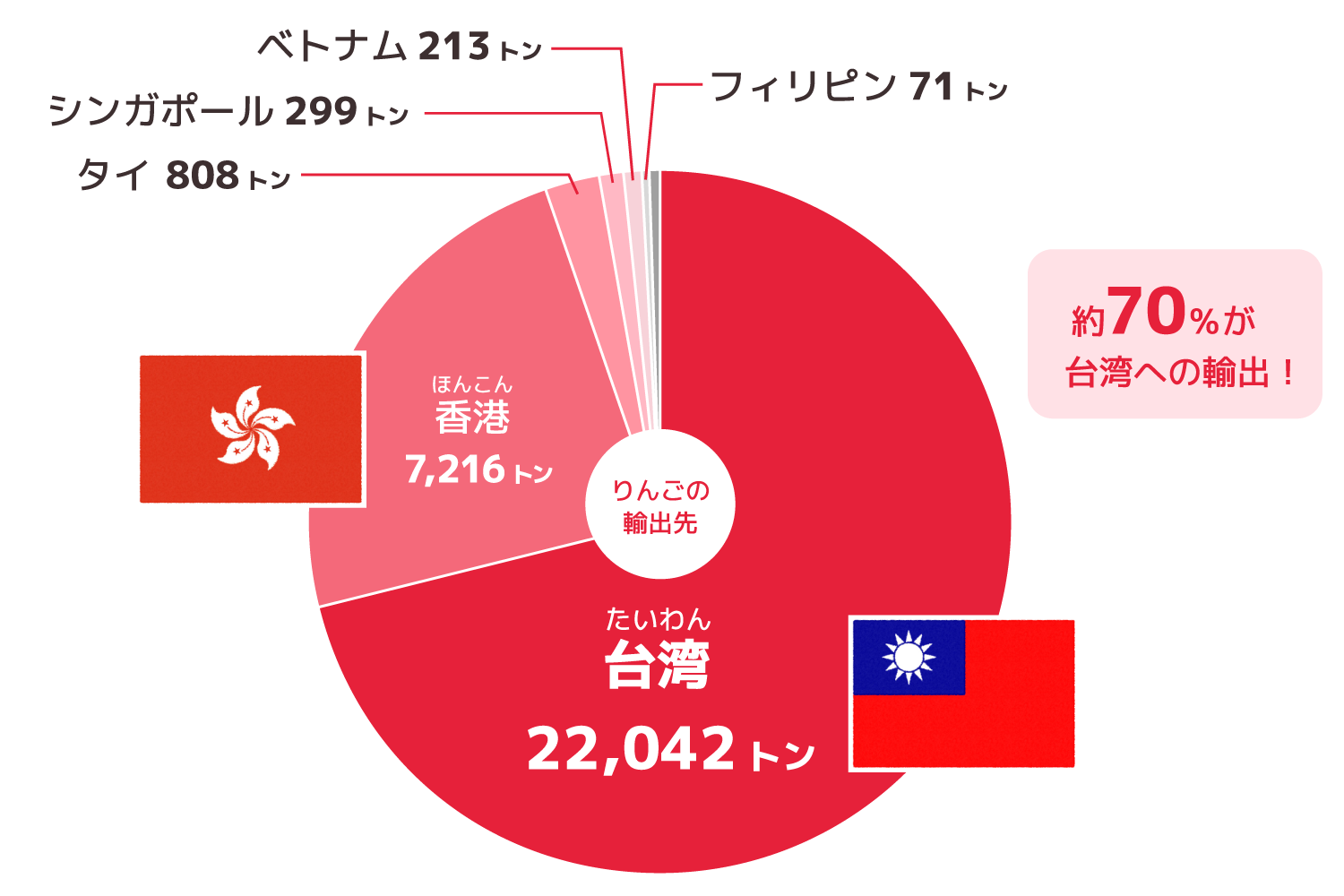 りんごの主な輸出先