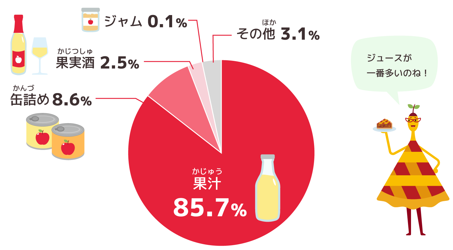青森りんごの加工品の割合