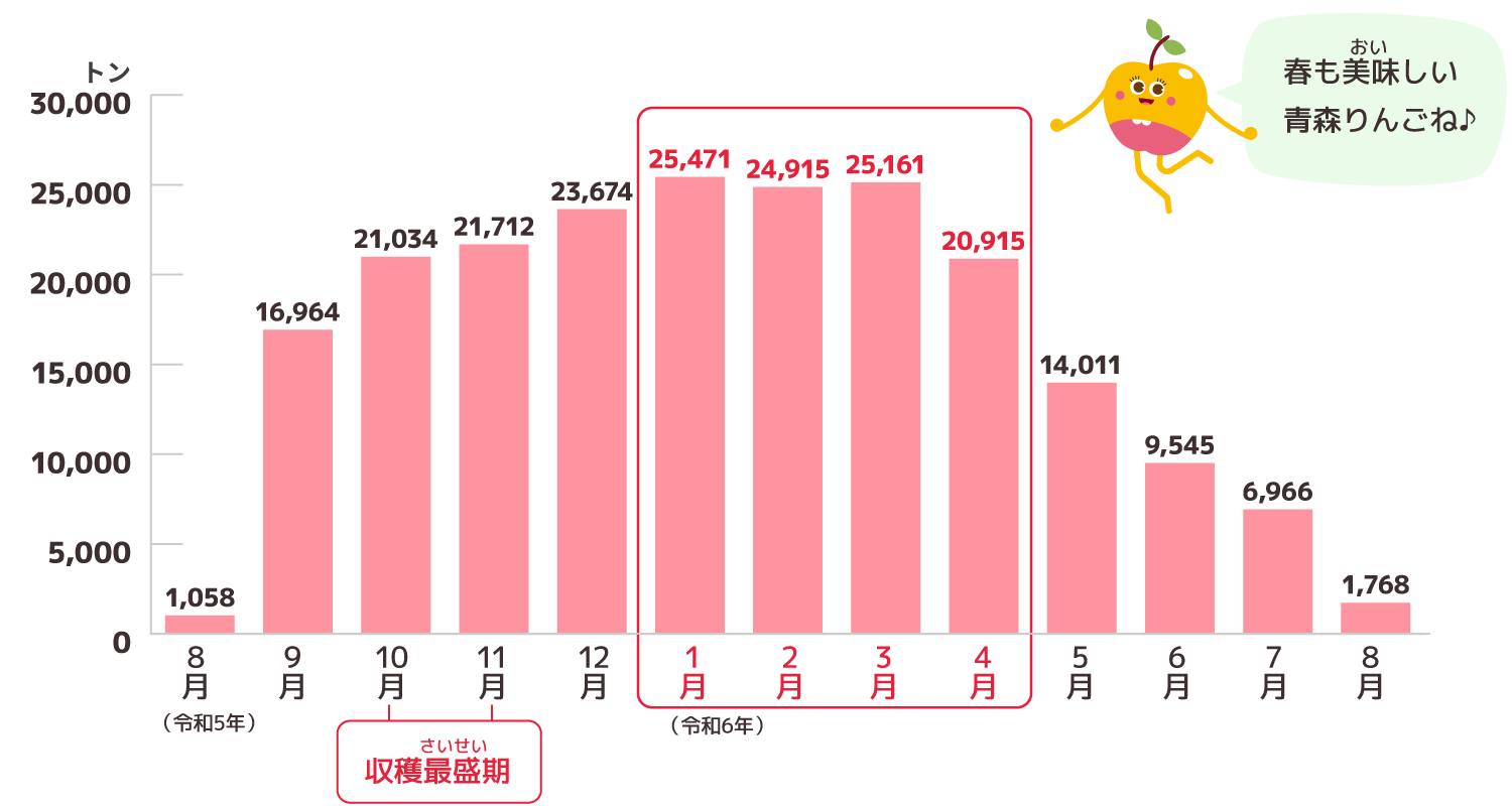 月別の県外出荷実績（令和5年産）