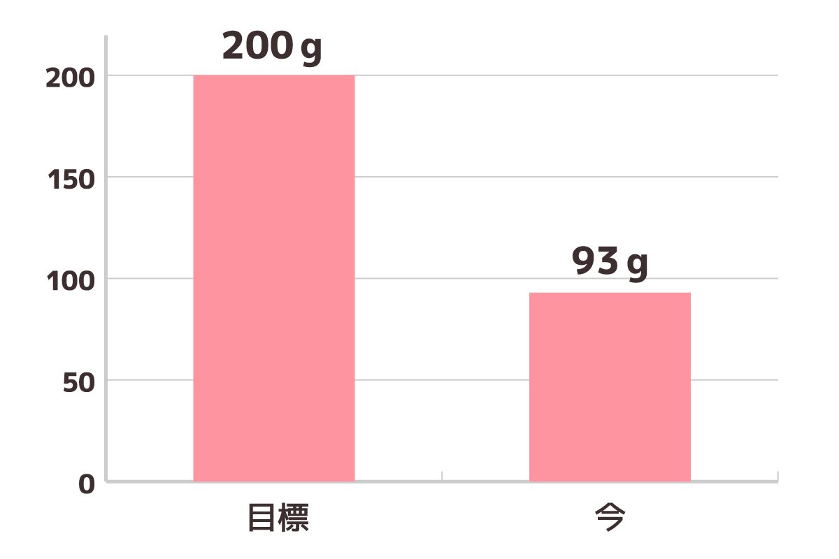 日本人1人が1日で食べる果物の量