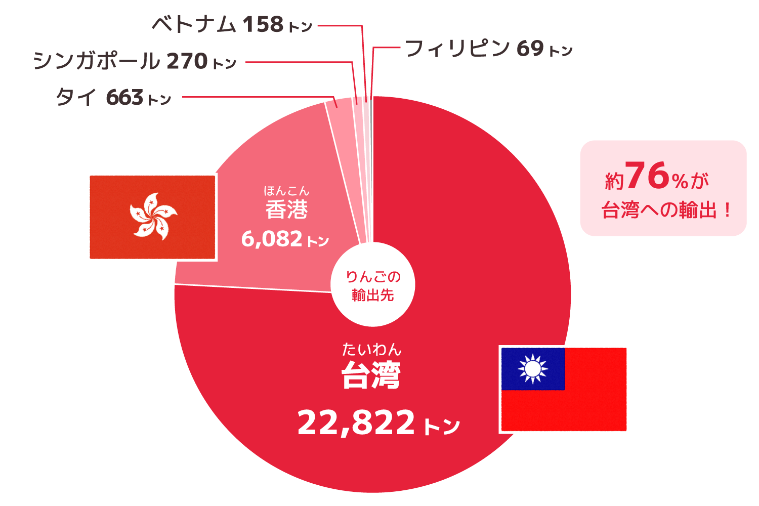 りんごの主な輸出先