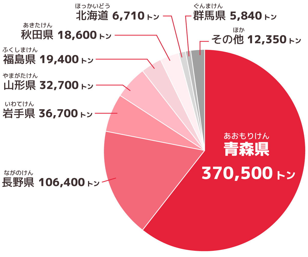 日本でりんごを多く作っている都道府県(とどうふけん)は？ - あおもり