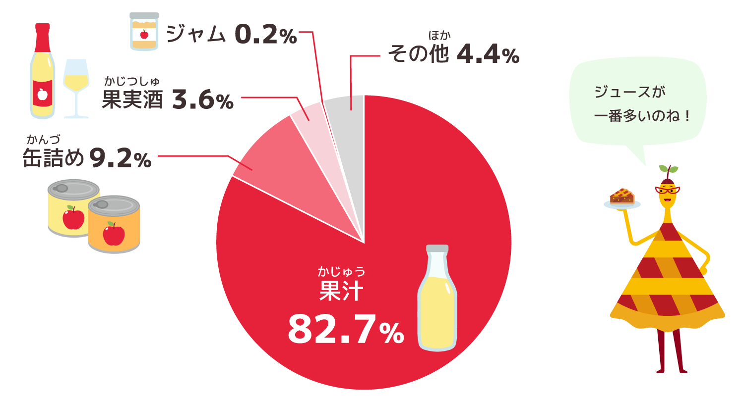 青森りんごの加工品の割合