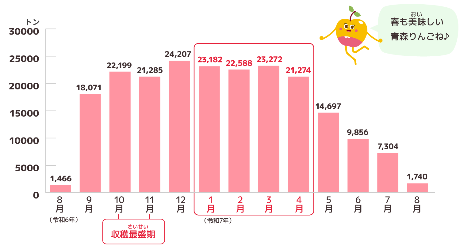 月別の県外出荷実績（令和6年産）