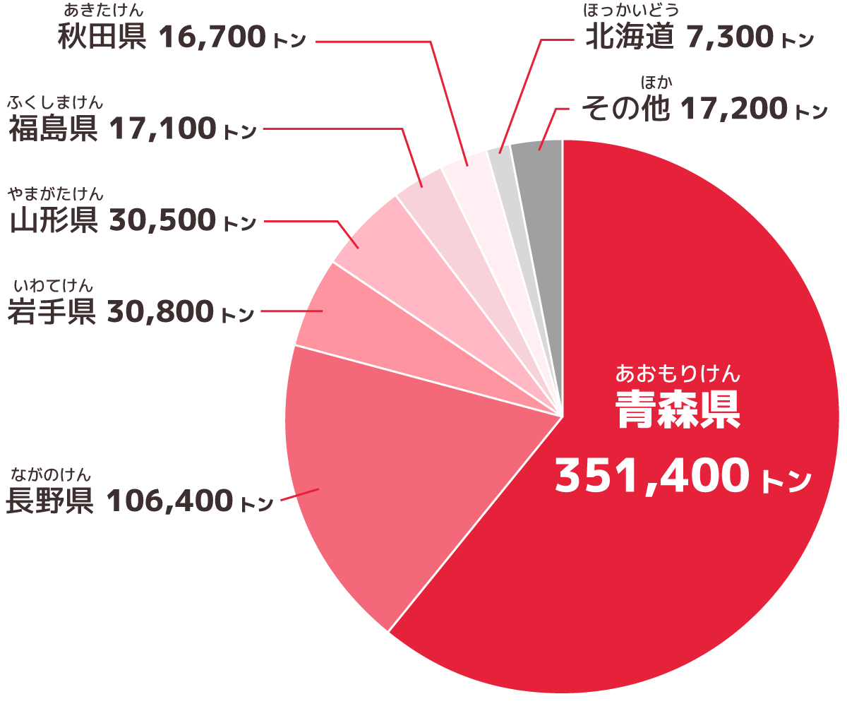 全国のりんご生産量