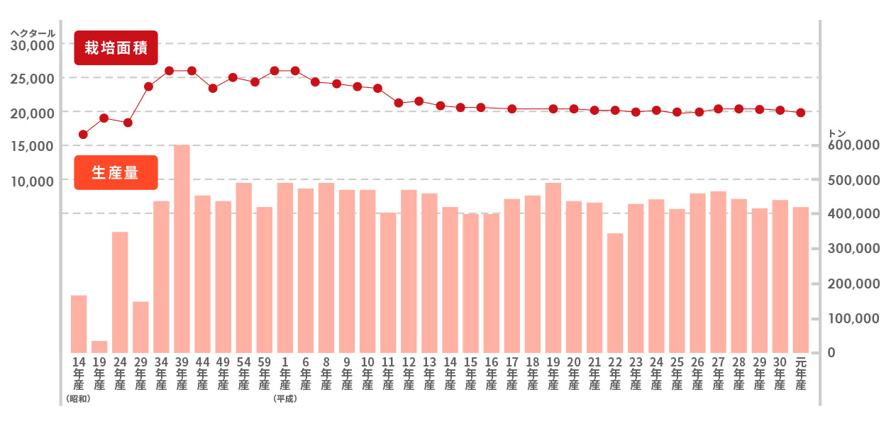 平成30年（2019）青森県のりんご栽培面積と生産量の推移