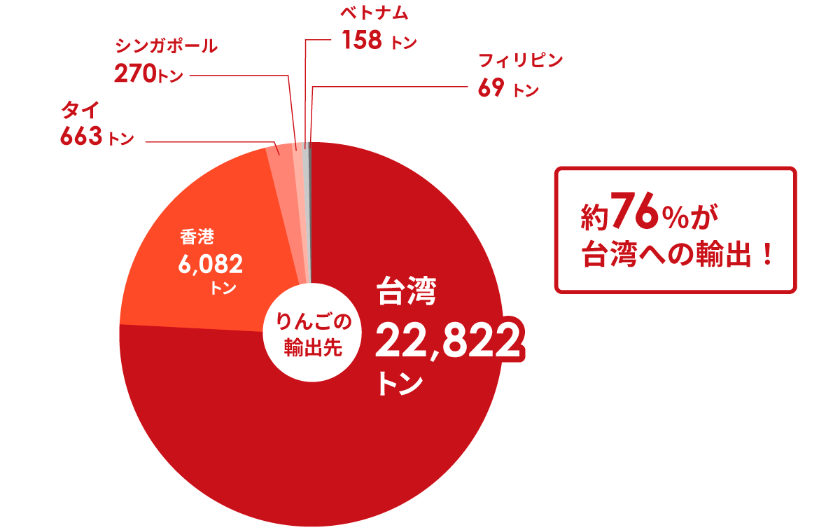 令和6年産りんごの主な輸出先