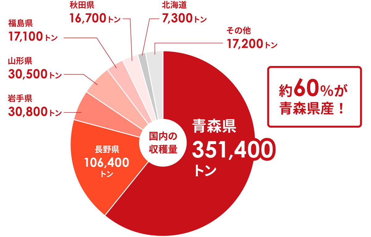 令和7年(2025)青森県のりんご生産量 令和7年(2025)青森県のりんご生産量