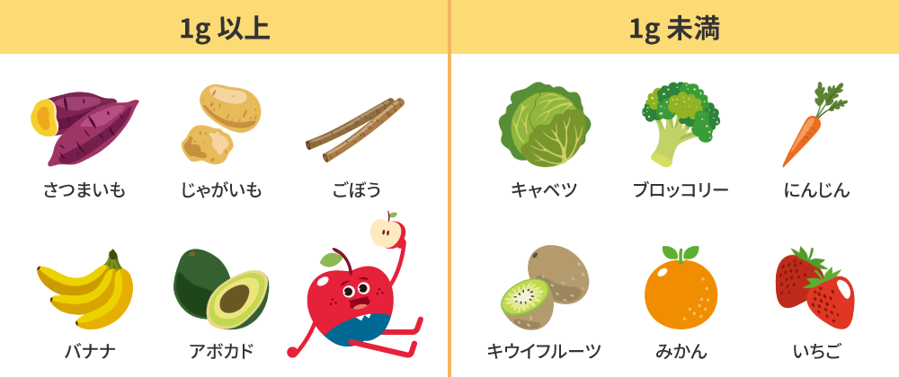 1食あたりの発酵性食物繊維の量